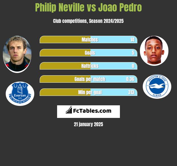 Philip Neville vs Joao Pedro h2h player stats