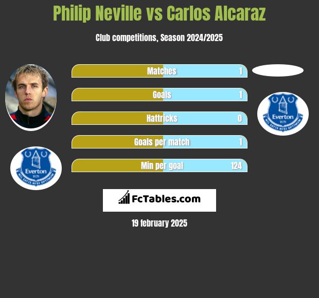 Philip Neville vs Carlos Alcaraz h2h player stats