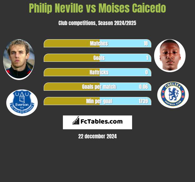 Philip Neville vs Moises Caicedo h2h player stats