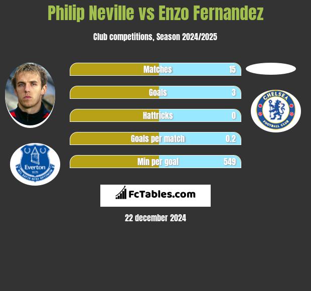 Philip Neville vs Enzo Fernandez h2h player stats