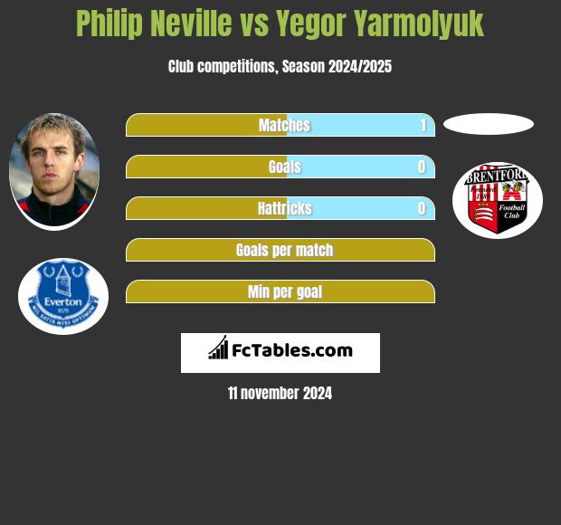 Philip Neville vs Yegor Yarmolyuk h2h player stats