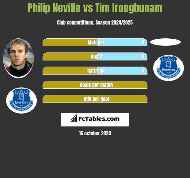 Philip Neville vs Tim Iroegbunam h2h player stats