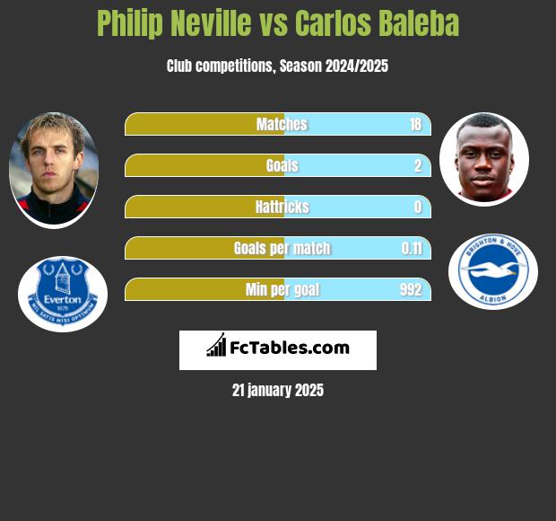 Philip Neville vs Carlos Baleba h2h player stats