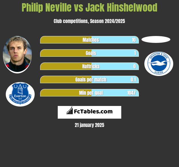 Philip Neville vs Jack Hinshelwood h2h player stats