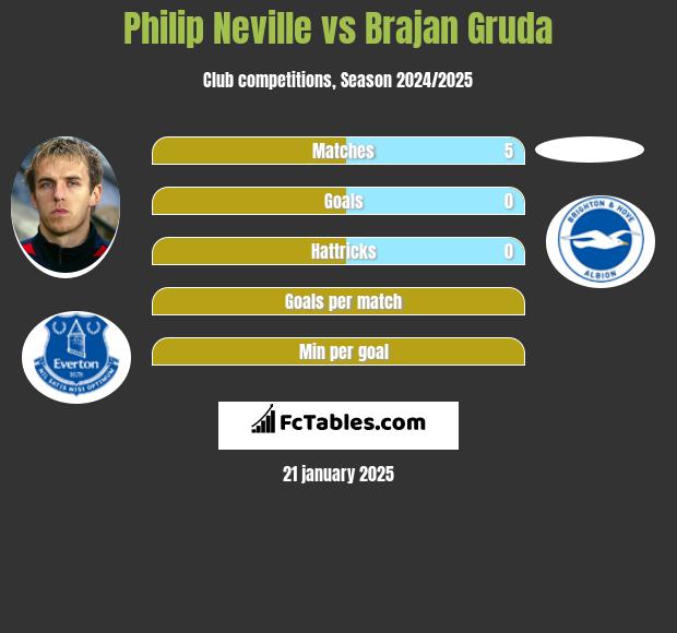 Philip Neville vs Brajan Gruda h2h player stats