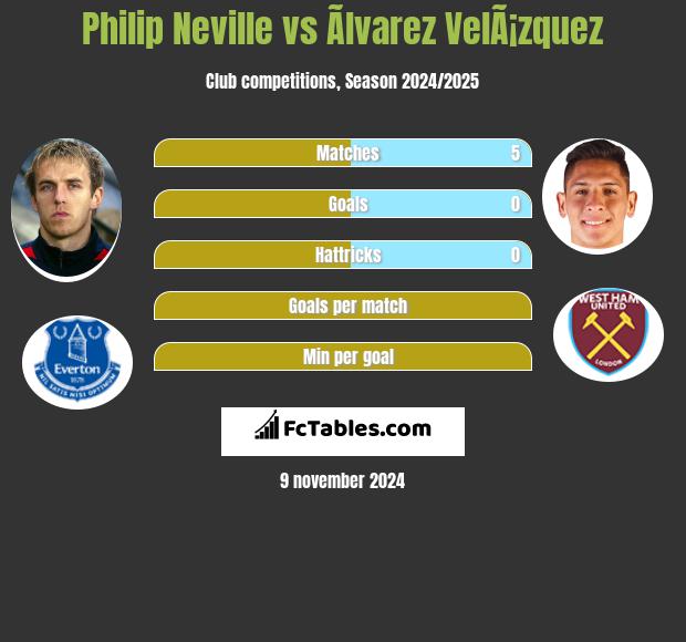 Philip Neville vs Ãlvarez VelÃ¡zquez h2h player stats