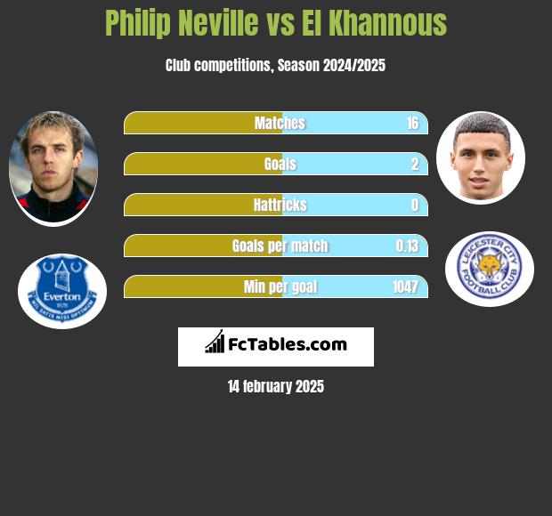 Philip Neville vs El Khannous h2h player stats