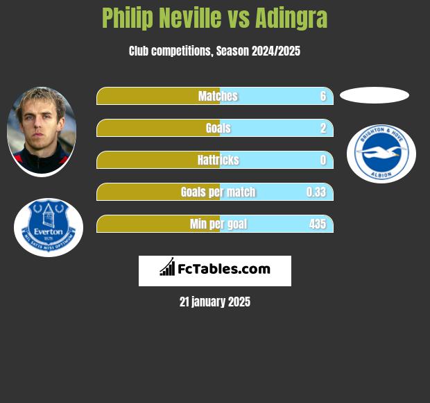 Philip Neville vs Adingra h2h player stats