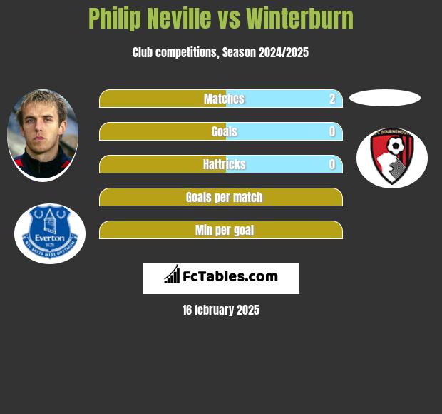 Philip Neville vs Winterburn h2h player stats