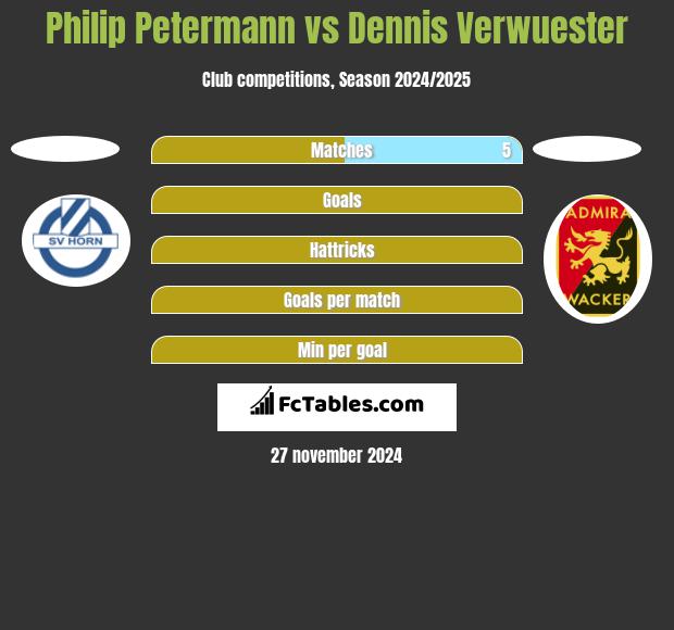 Philip Petermann vs Dennis Verwuester h2h player stats