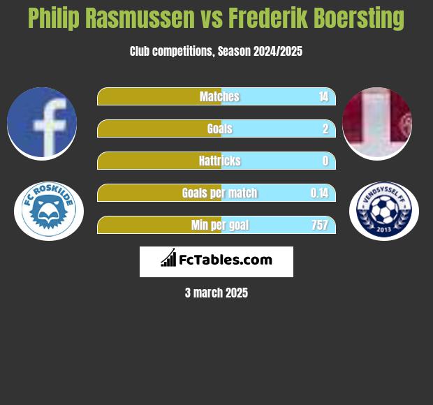 Philip Rasmussen vs Frederik Boersting h2h player stats