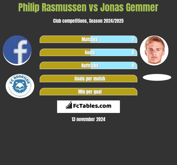 Philip Rasmussen vs Jonas Gemmer h2h player stats