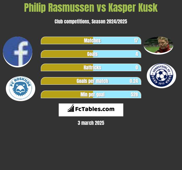 Philip Rasmussen vs Kasper Kusk h2h player stats