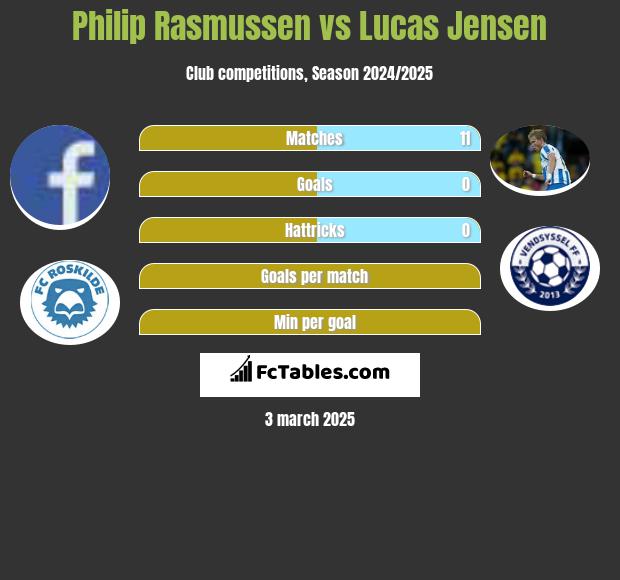 Philip Rasmussen vs Lucas Jensen h2h player stats