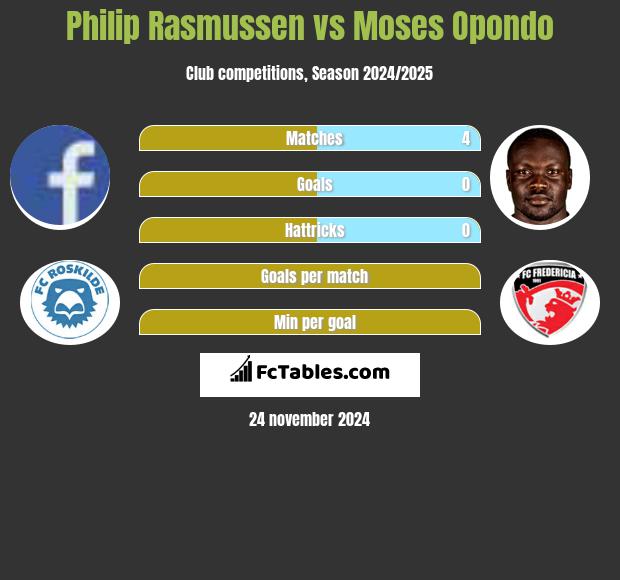 Philip Rasmussen vs Moses Opondo h2h player stats