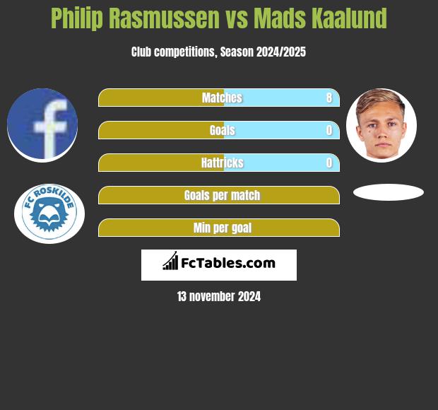 Philip Rasmussen vs Mads Kaalund h2h player stats