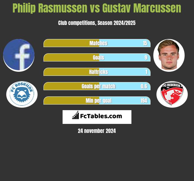 Philip Rasmussen vs Gustav Marcussen h2h player stats