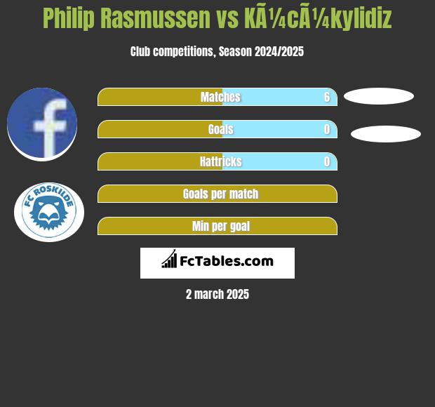 Philip Rasmussen vs KÃ¼cÃ¼kylidiz h2h player stats