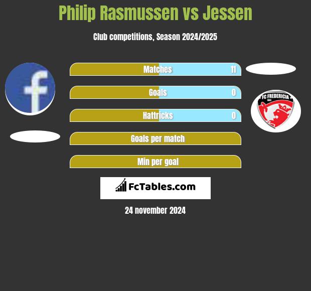 Philip Rasmussen vs Jessen h2h player stats