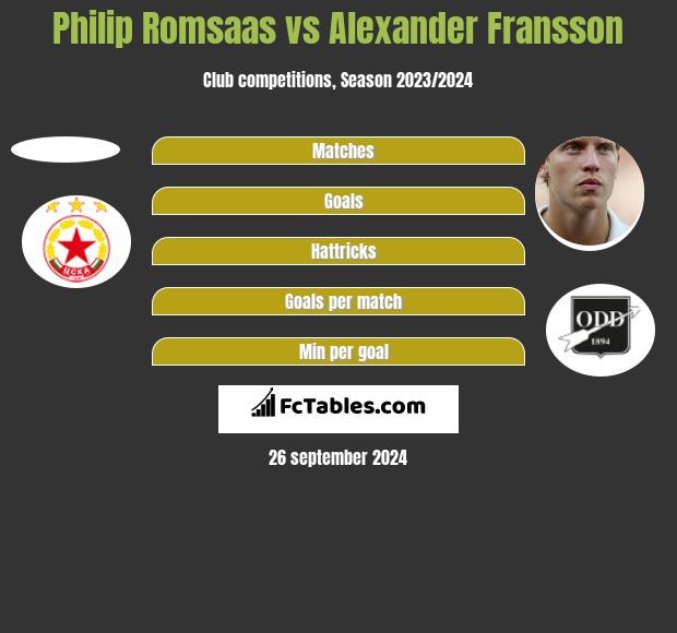 Philip Romsaas vs Alexander Fransson h2h player stats