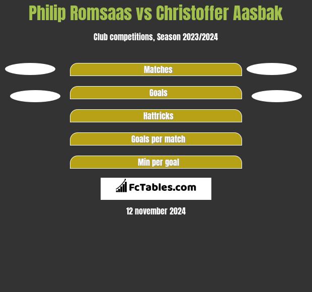 Philip Romsaas vs Christoffer Aasbak h2h player stats