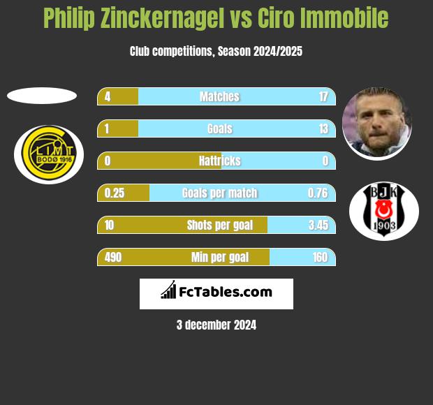 Philip Zinckernagel vs Ciro Immobile h2h player stats