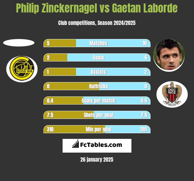 Philip Zinckernagel vs Gaetan Laborde h2h player stats