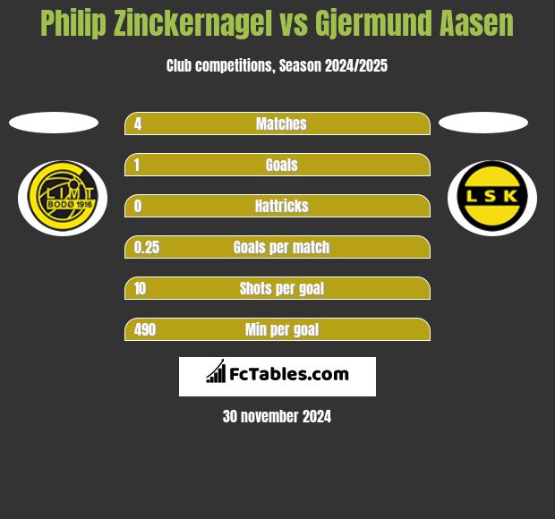 Philip Zinckernagel vs Gjermund Aasen h2h player stats