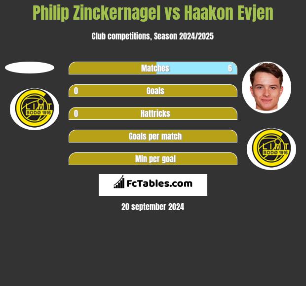 Philip Zinckernagel vs Haakon Evjen h2h player stats