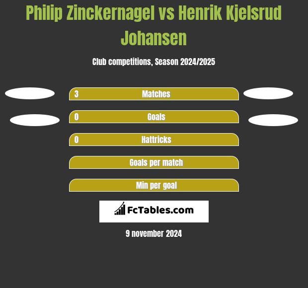 Philip Zinckernagel vs Henrik Kjelsrud Johansen h2h player stats