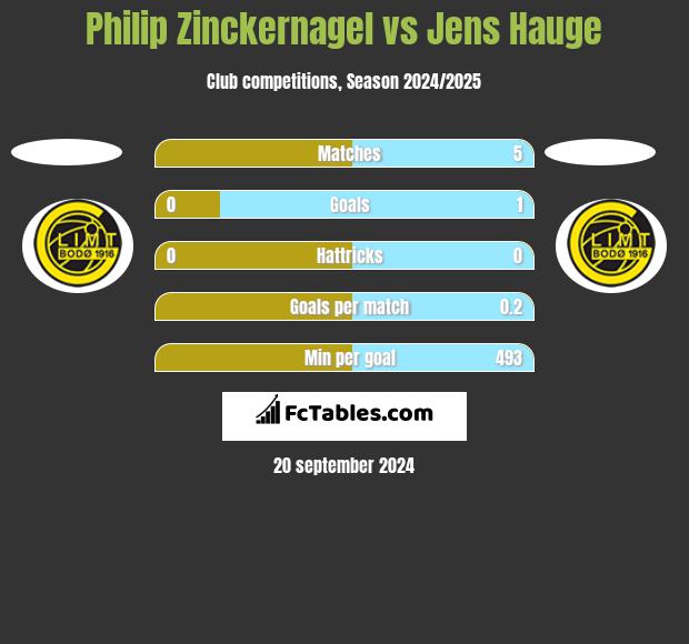 Philip Zinckernagel vs Jens Hauge h2h player stats