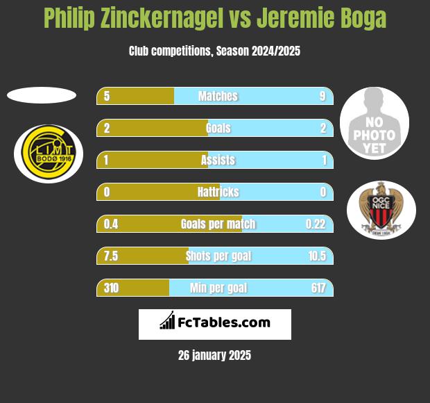 Philip Zinckernagel vs Jeremie Boga h2h player stats