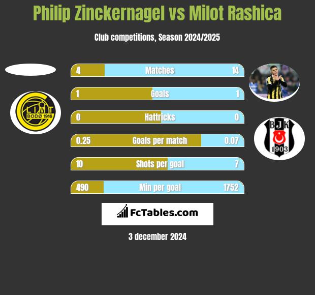 Philip Zinckernagel vs Milot Rashica h2h player stats