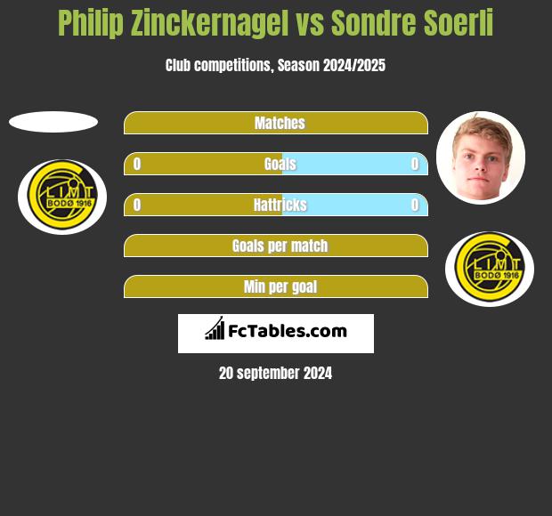 Philip Zinckernagel vs Sondre Soerli h2h player stats