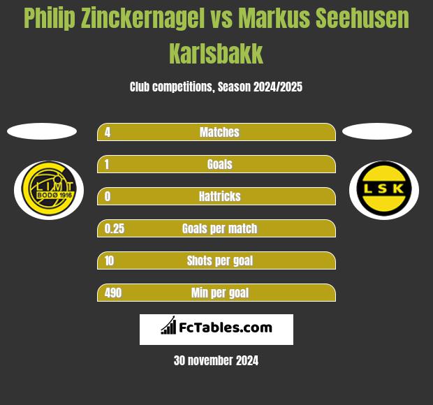 Philip Zinckernagel vs Markus Seehusen Karlsbakk h2h player stats