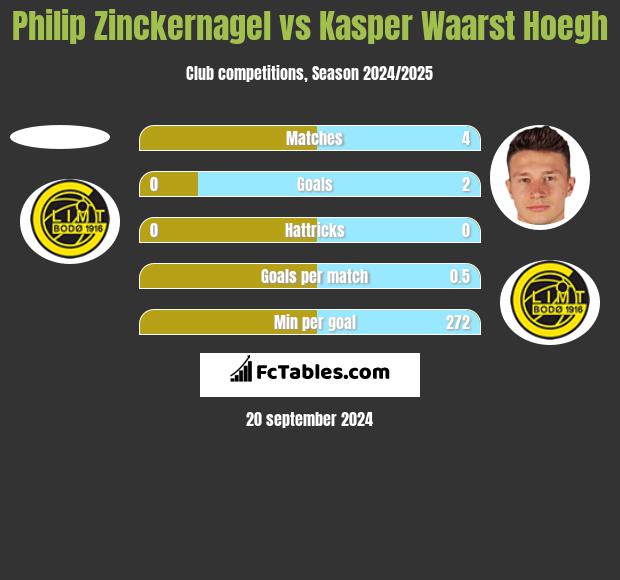 Philip Zinckernagel vs Kasper Waarst Hoegh h2h player stats