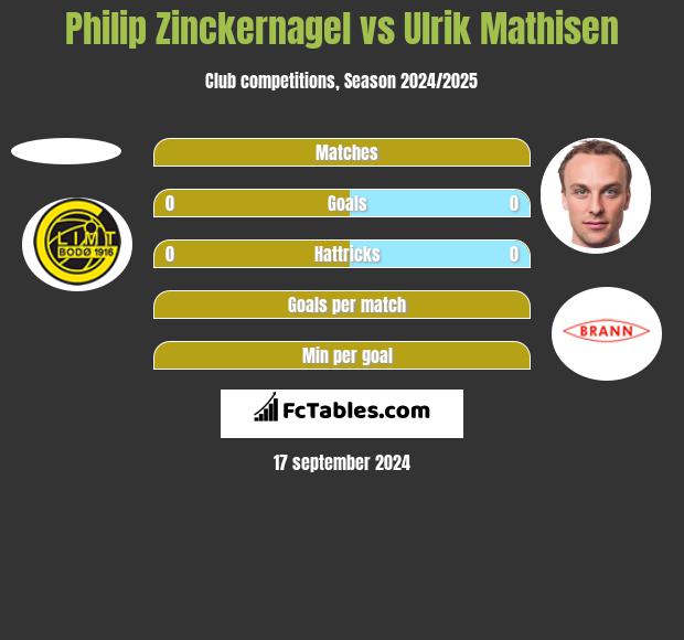 Philip Zinckernagel vs Ulrik Mathisen h2h player stats