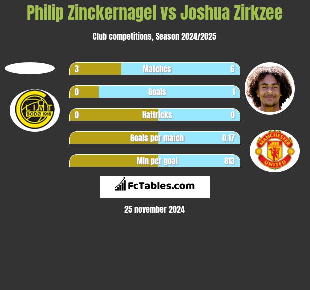 Philip Zinckernagel vs Joshua Zirkzee h2h player stats