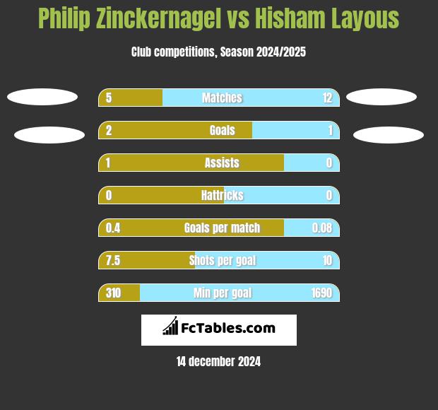 Philip Zinckernagel vs Hisham Layous h2h player stats