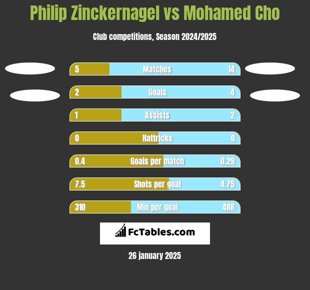 Philip Zinckernagel vs Mohamed Cho h2h player stats