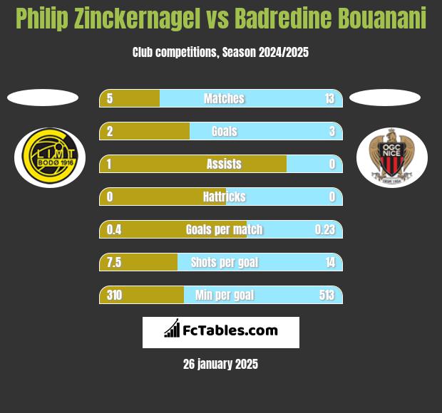 Philip Zinckernagel vs Badredine Bouanani h2h player stats