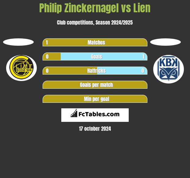 Philip Zinckernagel vs Lien h2h player stats