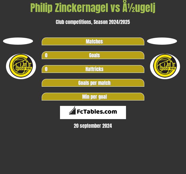 Philip Zinckernagel vs Å½ugelj h2h player stats