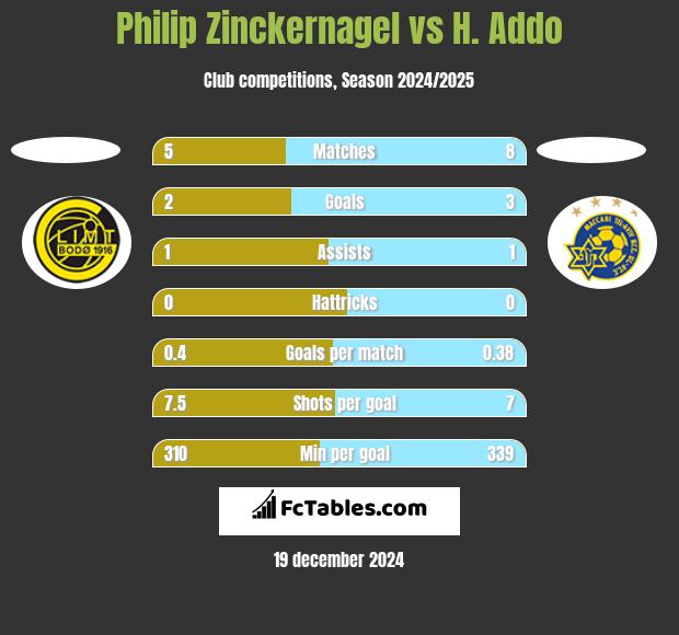 Philip Zinckernagel vs H. Addo h2h player stats