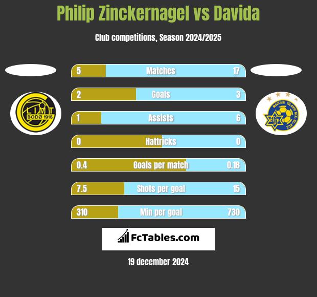 Philip Zinckernagel vs Davida h2h player stats