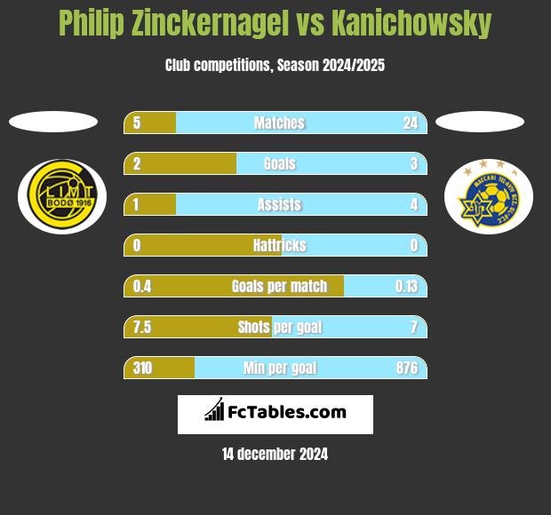 Philip Zinckernagel vs Kanichowsky h2h player stats