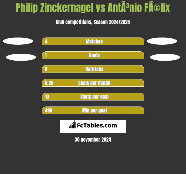 Philip Zinckernagel vs AntÃ³nio FÃ©lix h2h player stats