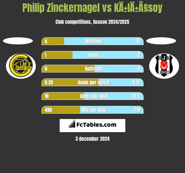 Philip Zinckernagel vs KÄ±lÄ±Ã§soy h2h player stats