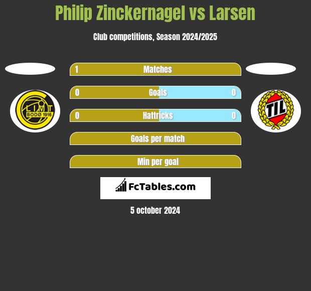 Philip Zinckernagel vs Larsen h2h player stats