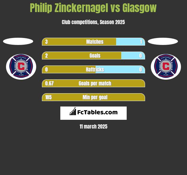 Philip Zinckernagel vs Glasgow h2h player stats